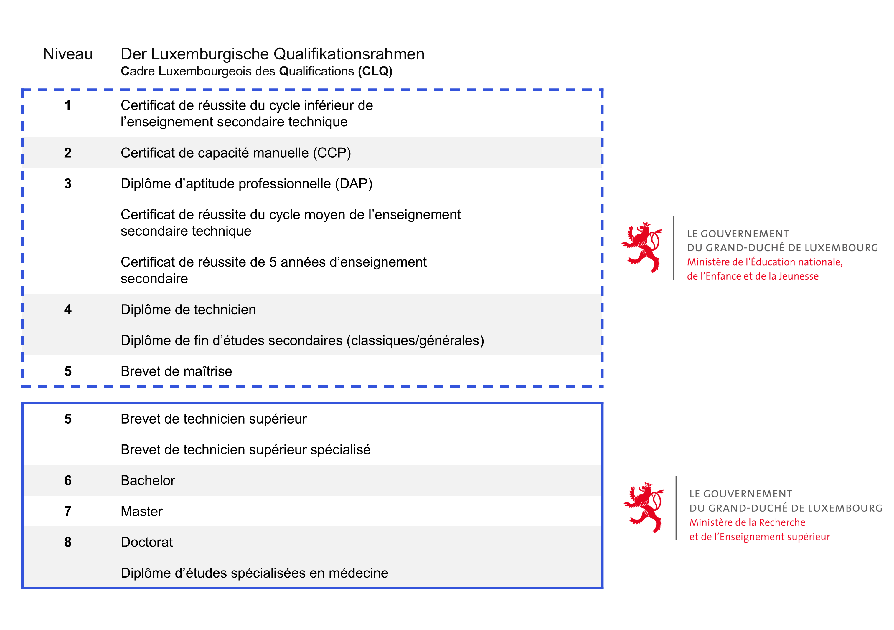 Cadre Luxembourgeois des Qualifications (CLQ)