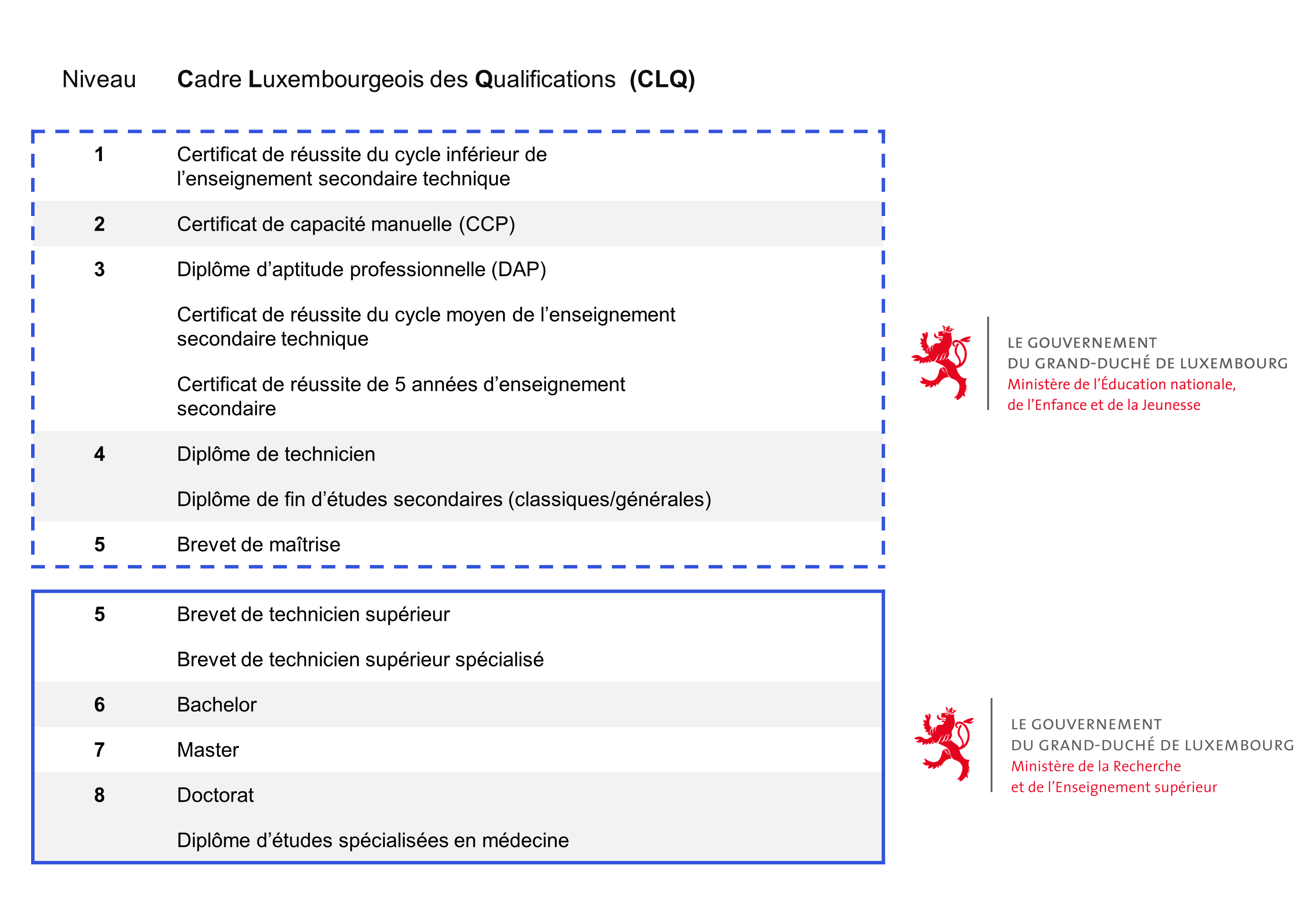 Cadre Luxembourgeois des Qualifications (CLQ)